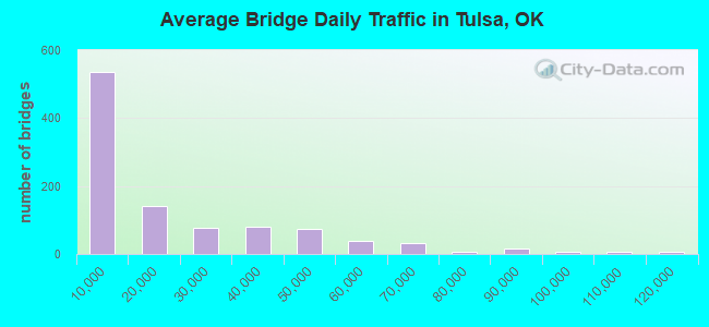 Average Bridge Daily Traffic in Tulsa, OK