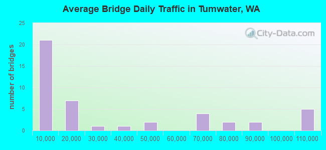 Average Bridge Daily Traffic in Tumwater, WA