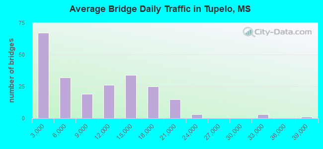 Average Bridge Daily Traffic in Tupelo, MS