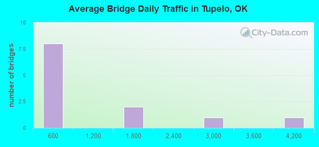 Average Bridge Daily Traffic in Tupelo, OK