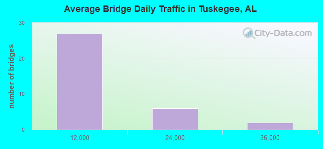 Average Bridge Daily Traffic in Tuskegee, AL