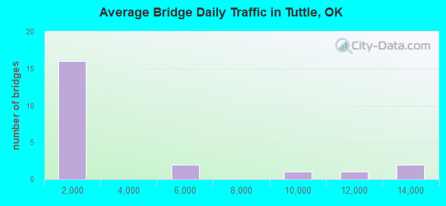 Average Bridge Daily Traffic in Tuttle, OK