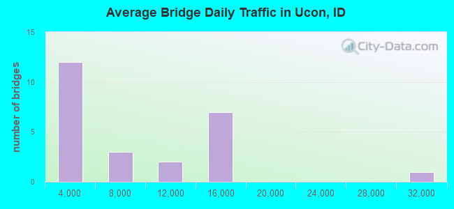 Average Bridge Daily Traffic in Ucon, ID