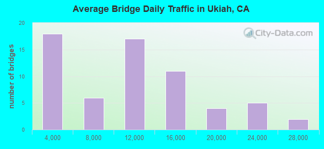 Average Bridge Daily Traffic in Ukiah, CA