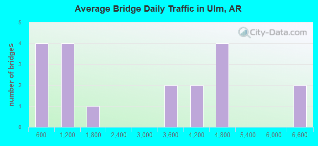 Average Bridge Daily Traffic in Ulm, AR