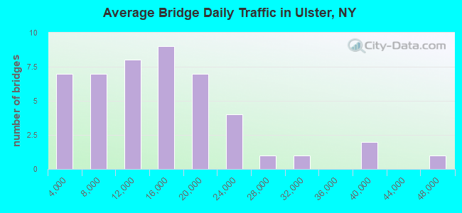 Average Bridge Daily Traffic in Ulster, NY