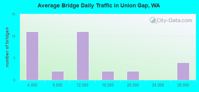 Average Bridge Daily Traffic in Union Gap, WA