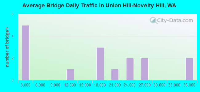 Average Bridge Daily Traffic in Union Hill-Novelty Hill, WA