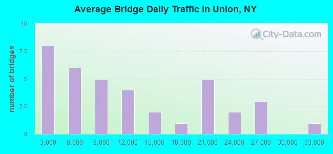 Average Bridge Daily Traffic in Union, NY