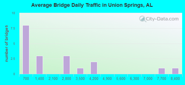 Average Bridge Daily Traffic in Union Springs, AL
