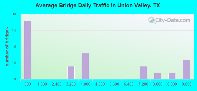 Average Bridge Daily Traffic in Union Valley, TX