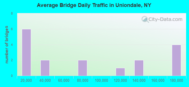 Average Bridge Daily Traffic in Uniondale, NY