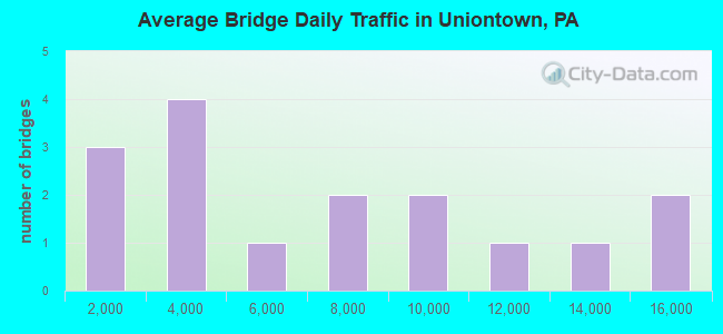 Average Bridge Daily Traffic in Uniontown, PA