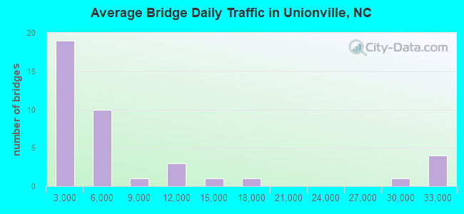 Average Bridge Daily Traffic in Unionville, NC