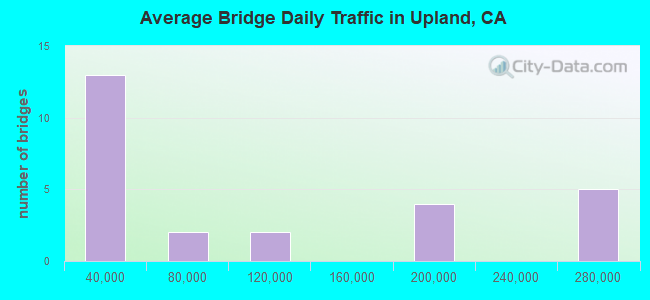 Average Bridge Daily Traffic in Upland, CA