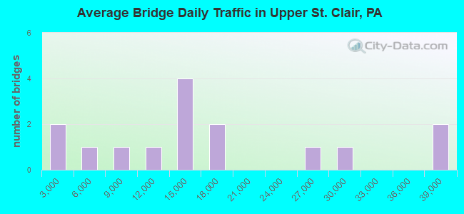Average Bridge Daily Traffic in Upper St. Clair, PA