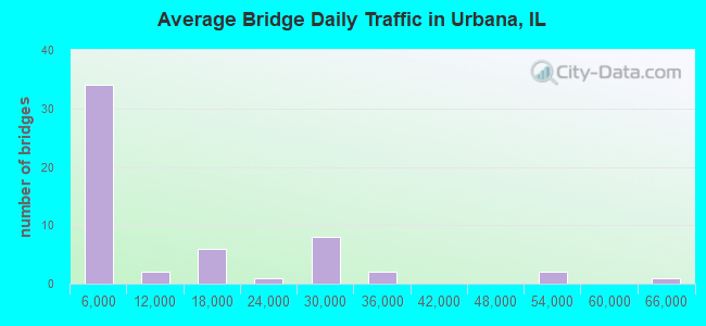 Average Bridge Daily Traffic in Urbana, IL