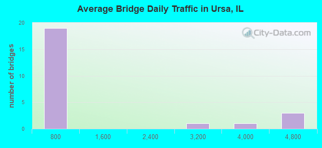 Average Bridge Daily Traffic in Ursa, IL
