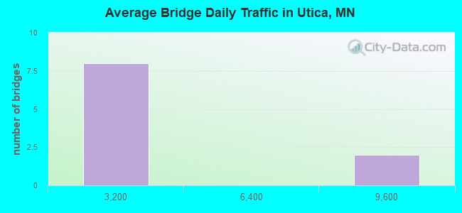 Average Bridge Daily Traffic in Utica, MN