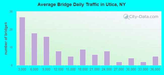 Average Bridge Daily Traffic in Utica, NY