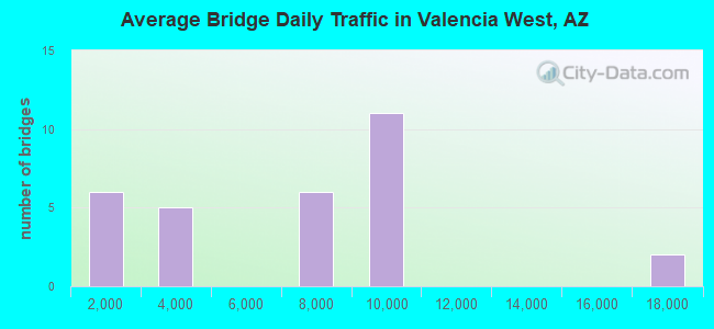 Average Bridge Daily Traffic in Valencia West, AZ