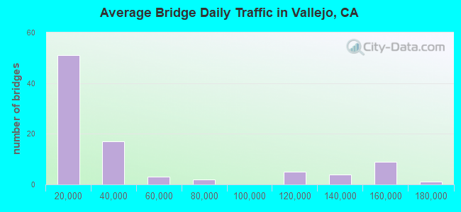 Average Bridge Daily Traffic in Vallejo, CA