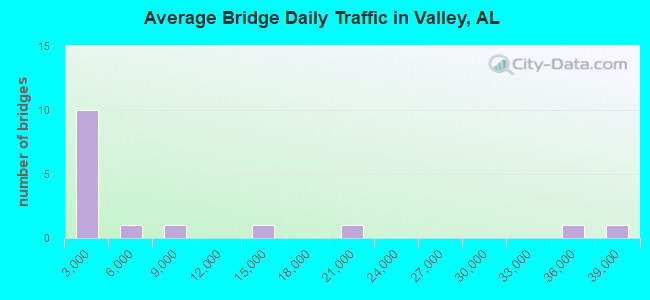 Average Bridge Daily Traffic in Valley, AL
