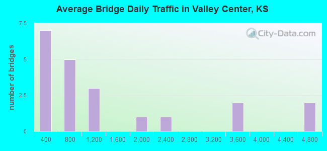Average Bridge Daily Traffic in Valley Center, KS