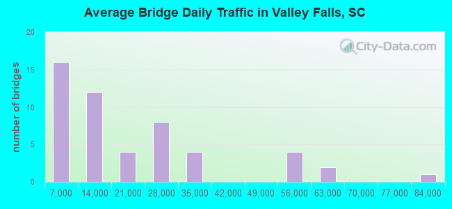 Average Bridge Daily Traffic in Valley Falls, SC