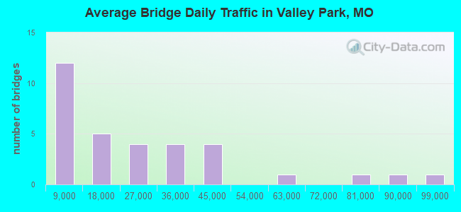 Average Bridge Daily Traffic in Valley Park, MO