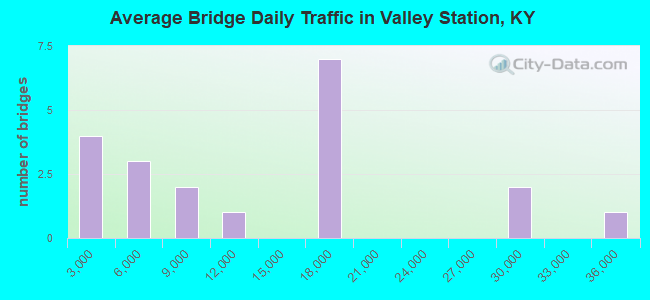 Average Bridge Daily Traffic in Valley Station, KY