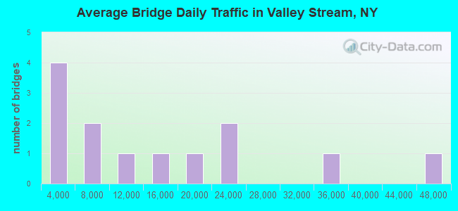 Average Bridge Daily Traffic in Valley Stream, NY