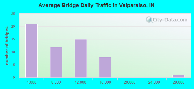Average Bridge Daily Traffic in Valparaiso, IN