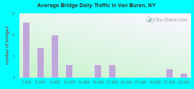 Average Bridge Daily Traffic in Van Buren, NY