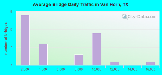 Average Bridge Daily Traffic in Van Horn, TX