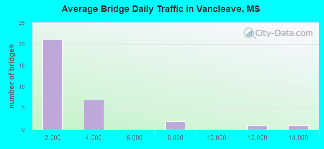 Average Bridge Daily Traffic in Vancleave, MS