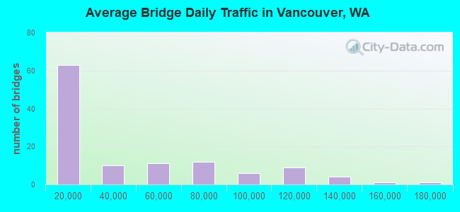 Average Bridge Daily Traffic in Vancouver, WA