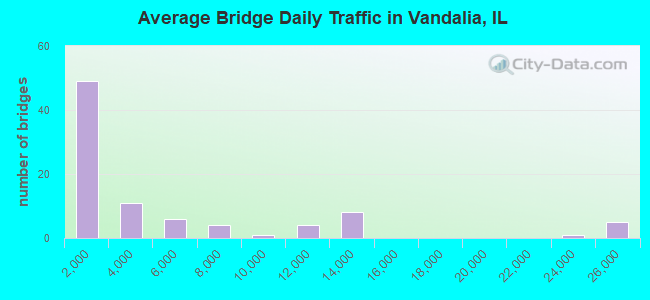 Average Bridge Daily Traffic in Vandalia, IL