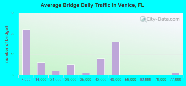Average Bridge Daily Traffic in Venice, FL