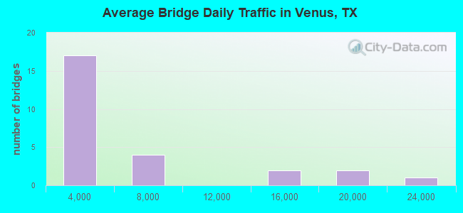 Average Bridge Daily Traffic in Venus, TX