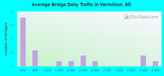 Average Bridge Daily Traffic in Vermillion, SD