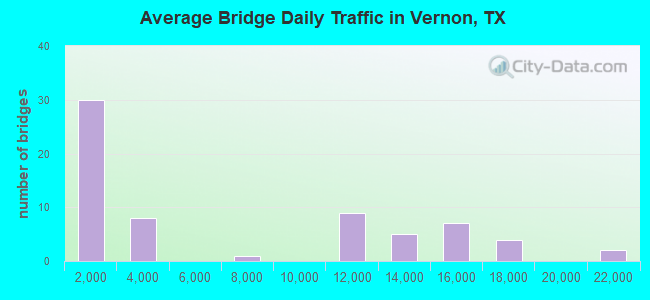 Average Bridge Daily Traffic in Vernon, TX
