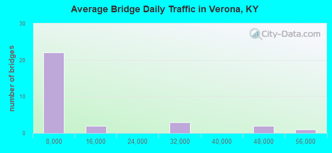 Average Bridge Daily Traffic in Verona, KY