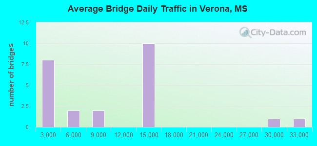 Average Bridge Daily Traffic in Verona, MS