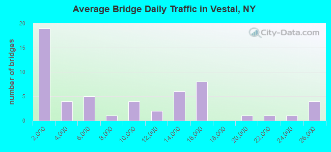 Average Bridge Daily Traffic in Vestal, NY