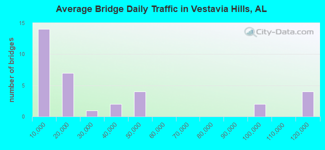 Average Bridge Daily Traffic in Vestavia Hills, AL