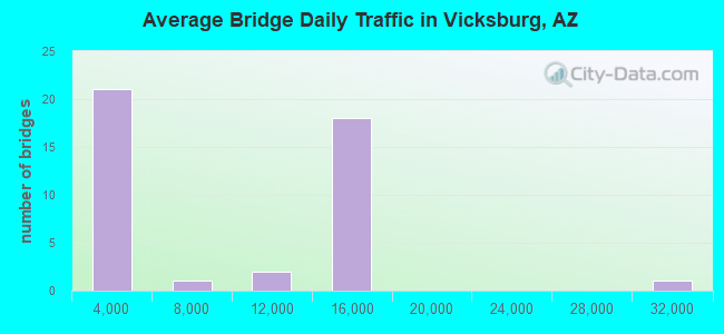 Average Bridge Daily Traffic in Vicksburg, AZ