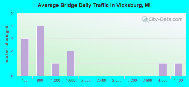 Average Bridge Daily Traffic in Vicksburg, MI