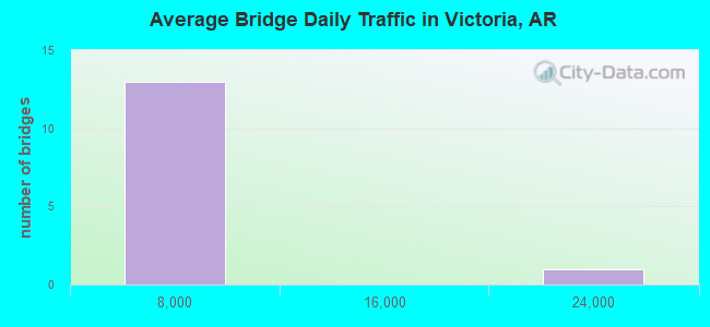 Average Bridge Daily Traffic in Victoria, AR