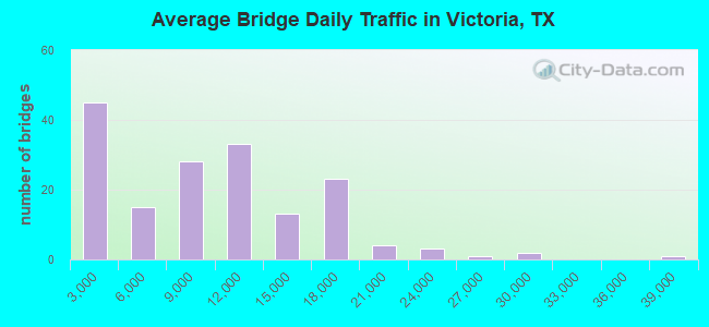 Average Bridge Daily Traffic in Victoria, TX